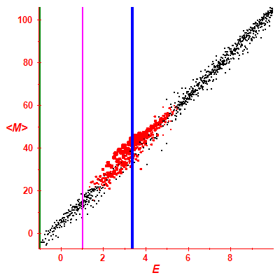 Peres lattice <M>